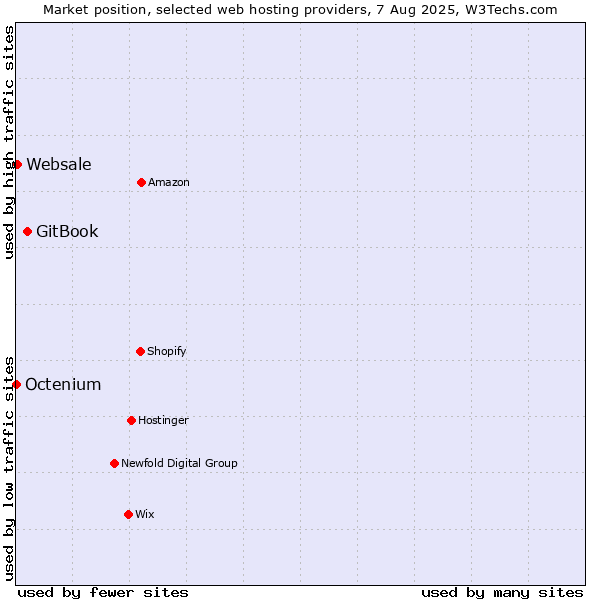 Market position of GitBook vs. Websale vs. Octenium