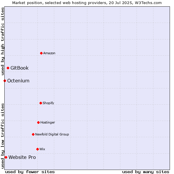 Market position of GitBook vs. Website Pro vs. Octenium