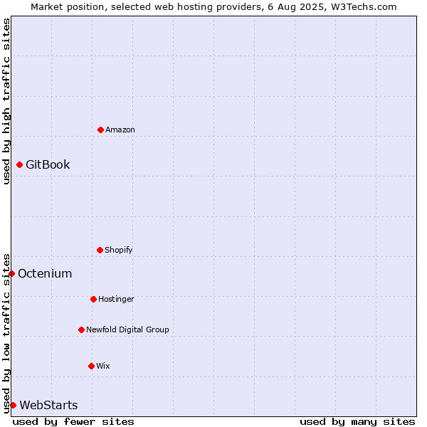 Market position of GitBook vs. WebStarts vs. Octenium