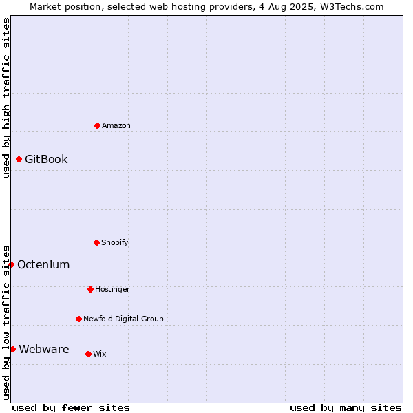 Market position of GitBook vs. Webware vs. Octenium