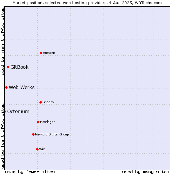 Market position of GitBook vs. Web Werks vs. Octenium