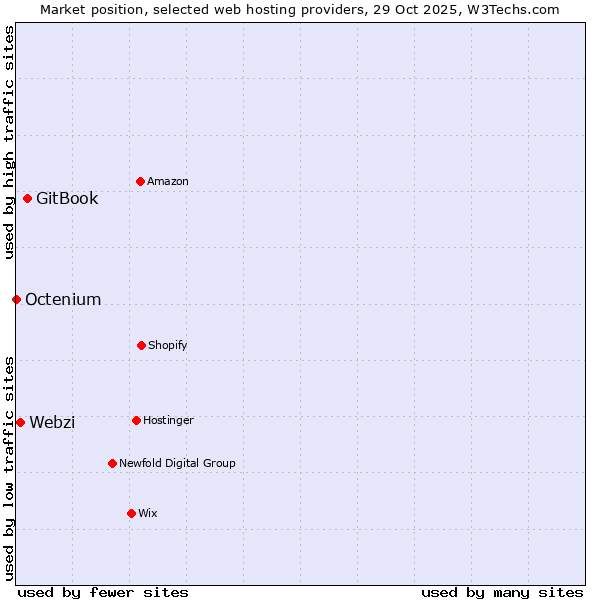 Market position of GitBook vs. Webzi vs. Octenium