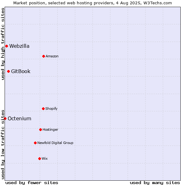 Market position of GitBook vs. Webzilla vs. Octenium