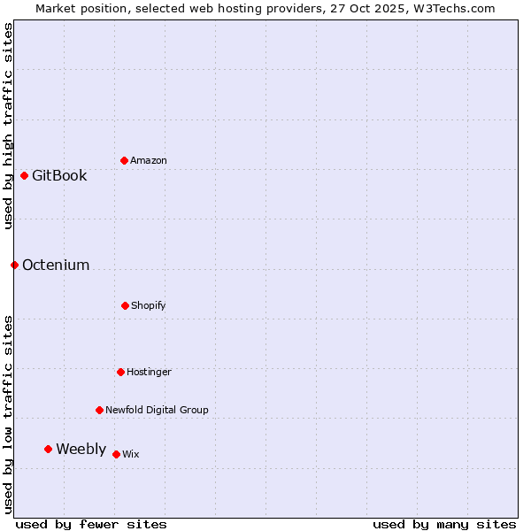 Market position of Weebly vs. GitBook vs. Octenium