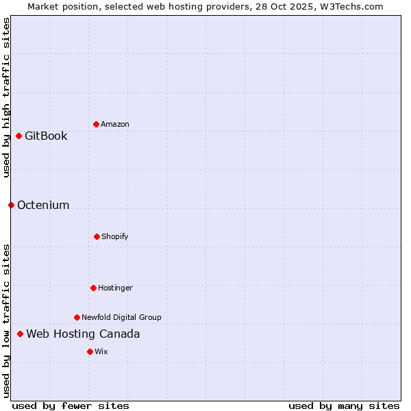 Market position of Web Hosting Canada vs. GitBook vs. Octenium