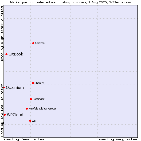 Market position of GitBook vs. WPCloud vs. Octenium