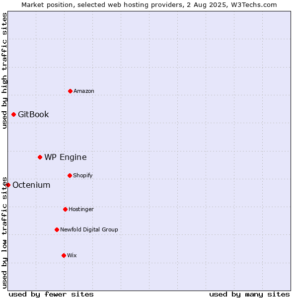 Market position of WP Engine vs. GitBook vs. Octenium