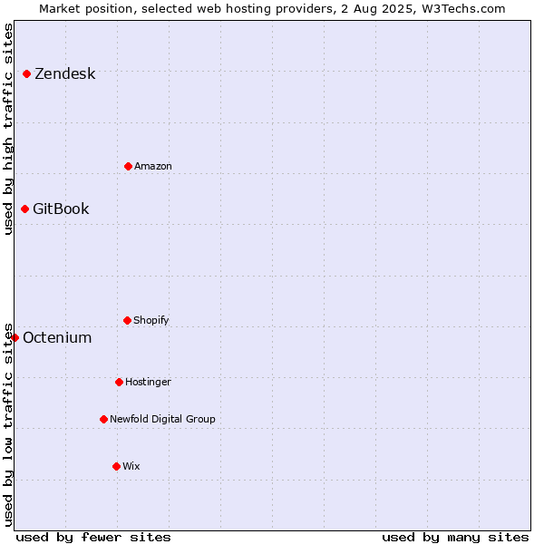 Market position of Zendesk vs. GitBook vs. Octenium