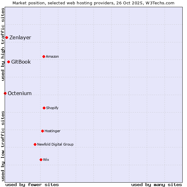 Market position of GitBook vs. Zenlayer vs. Octenium