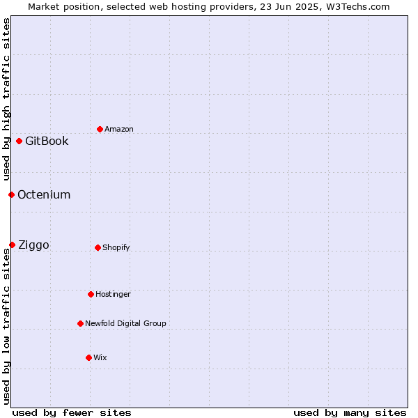 Market position of GitBook vs. Ziggo vs. Octenium