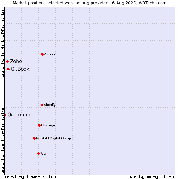 Market position of GitBook vs. Zoho vs. Octenium