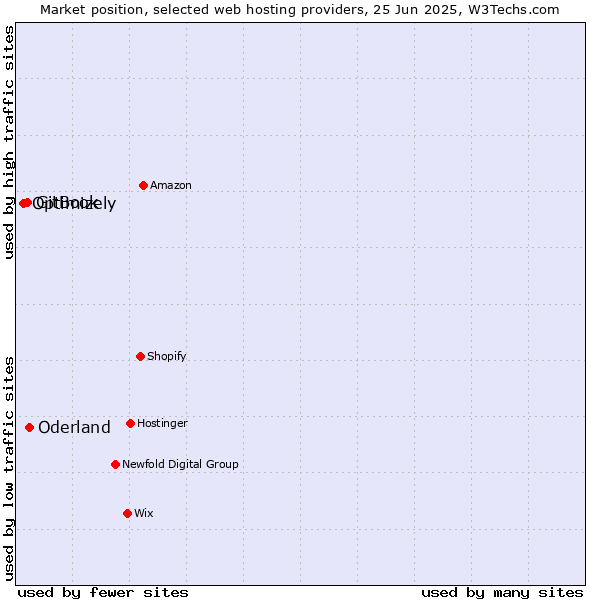 Market position of Oderland vs. GitBook vs. Optimizely