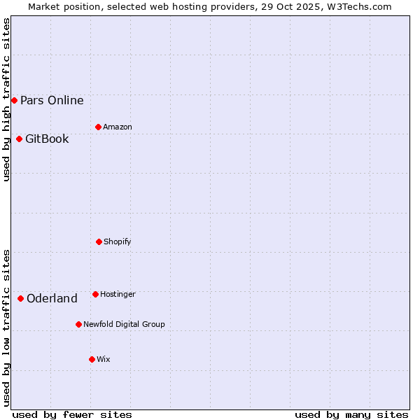 Market position of Oderland vs. GitBook vs. Pars Online