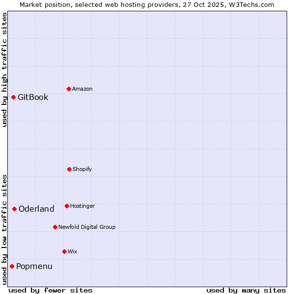Market position of Oderland vs. GitBook vs. Popmenu