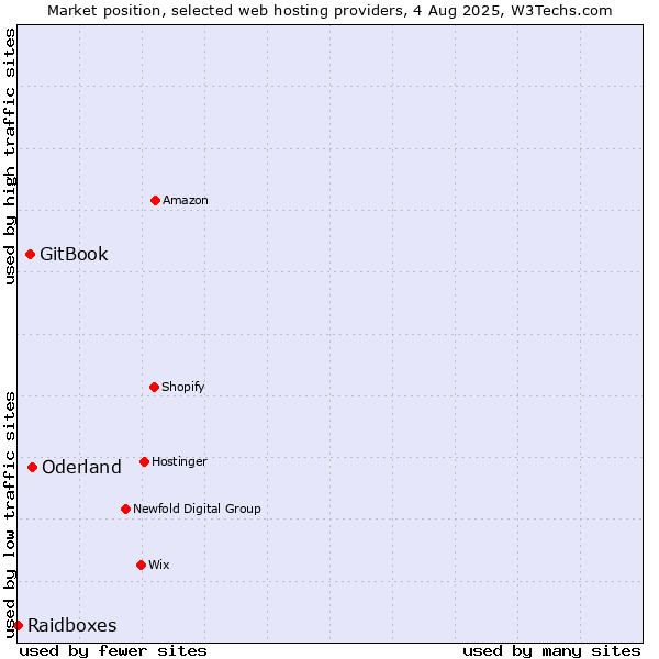 Market position of Oderland vs. GitBook vs. Raidboxes