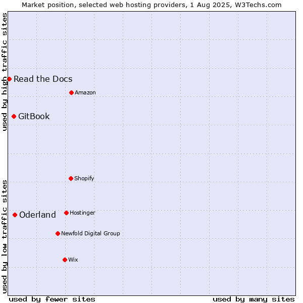 Market position of Oderland vs. GitBook vs. Read the Docs