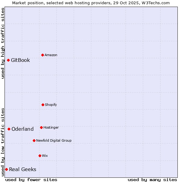 Market position of Oderland vs. GitBook vs. Real Geeks