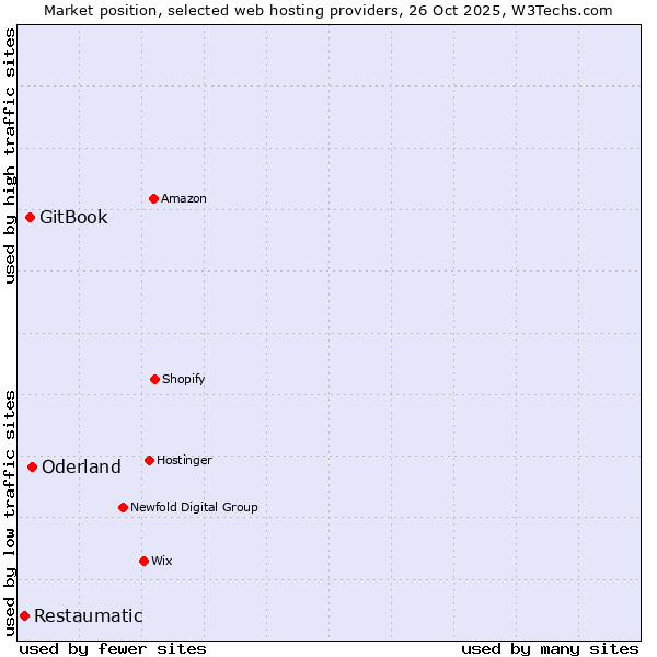 Market position of Oderland vs. GitBook vs. Restaumatic
