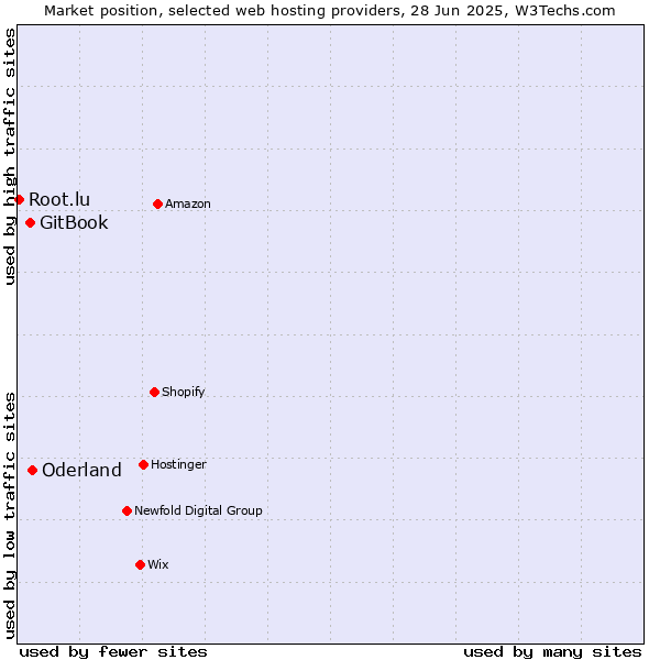 Market position of Oderland vs. GitBook vs. Root.lu