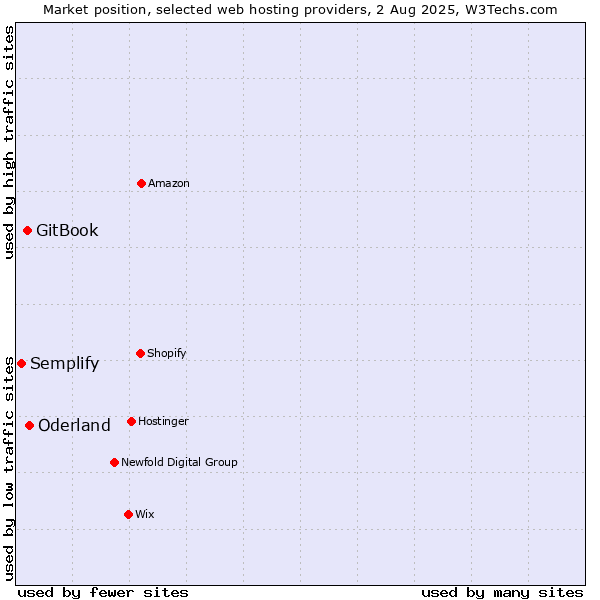 Market position of Oderland vs. GitBook vs. Semplify