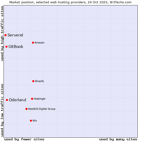 Market position of Oderland vs. GitBook vs. Serverel