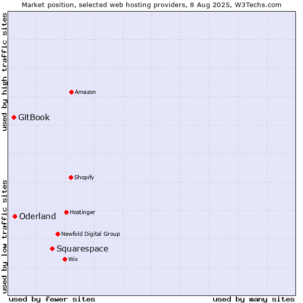 Market position of Squarespace vs. Oderland vs. GitBook
