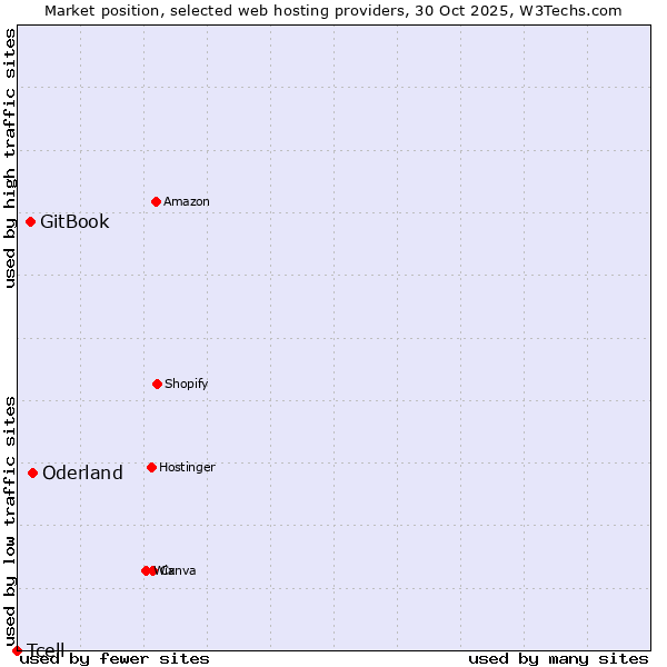 Market position of Oderland vs. GitBook vs. Tcell