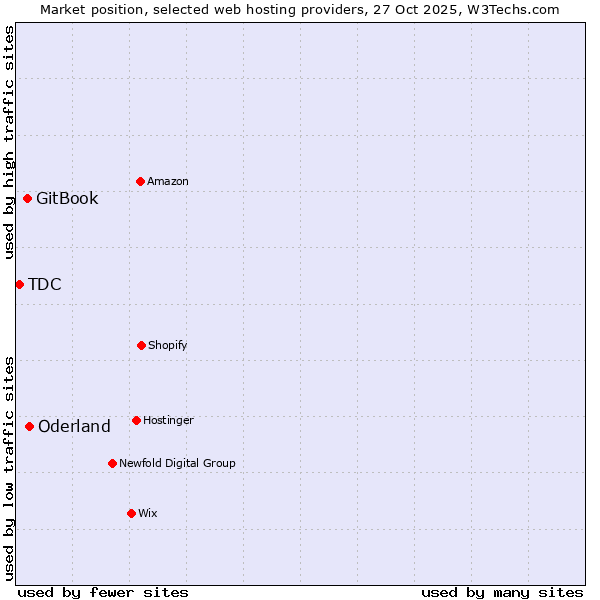 Market position of Oderland vs. GitBook vs. TDC