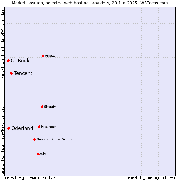 Market position of Tencent vs. Oderland vs. GitBook