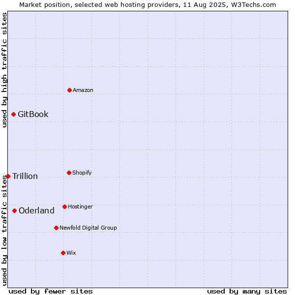 Market position of Oderland vs. GitBook vs. Trillion