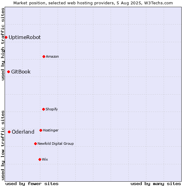 Market position of Oderland vs. GitBook vs. UptimeRobot