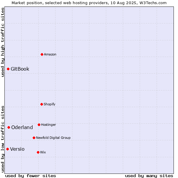 Market position of Oderland vs. GitBook vs. Versio