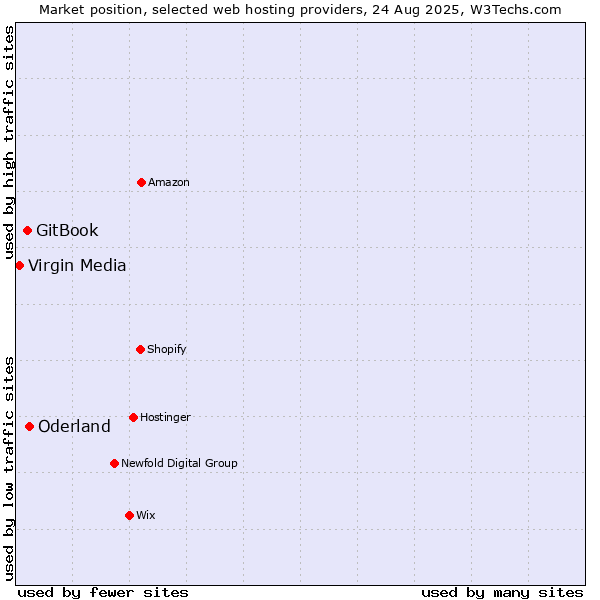 Market position of Oderland vs. GitBook vs. Virgin Media