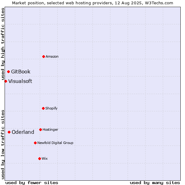 Market position of Oderland vs. GitBook vs. Visualsoft