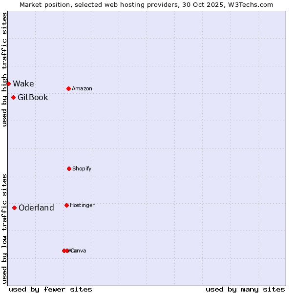Market position of Oderland vs. GitBook vs. Wake