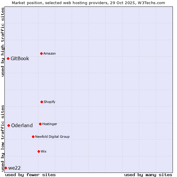 Market position of Oderland vs. GitBook vs. we22
