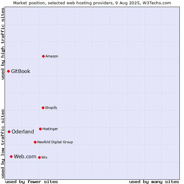 Market position of Web.com vs. Oderland vs. GitBook