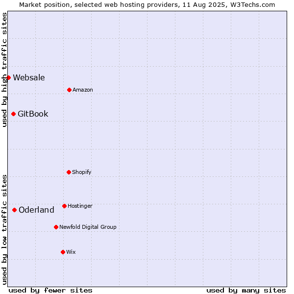 Market position of Oderland vs. GitBook vs. Websale