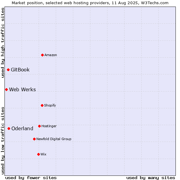 Market position of Oderland vs. GitBook vs. Web Werks