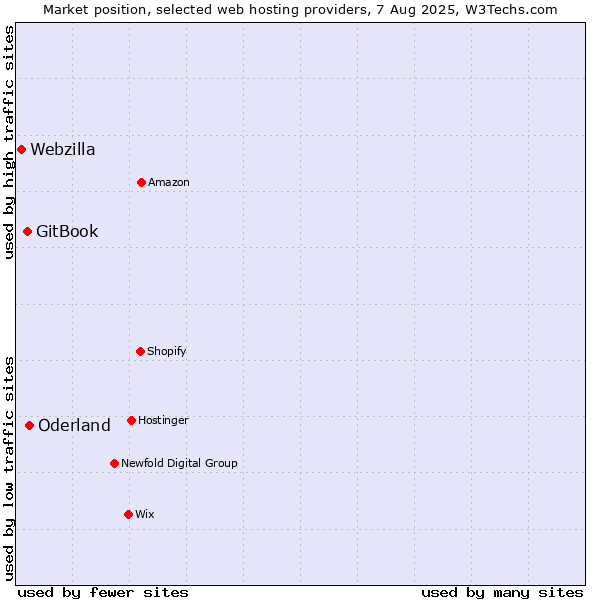 Market position of Oderland vs. GitBook vs. Webzilla