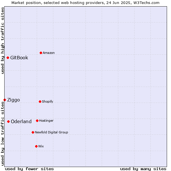 Market position of Oderland vs. GitBook vs. Ziggo