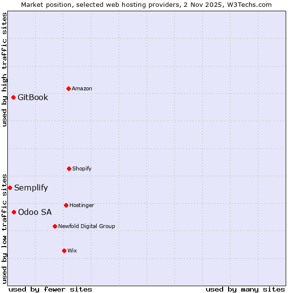 Market position of Odoo SA vs. GitBook vs. Semplify