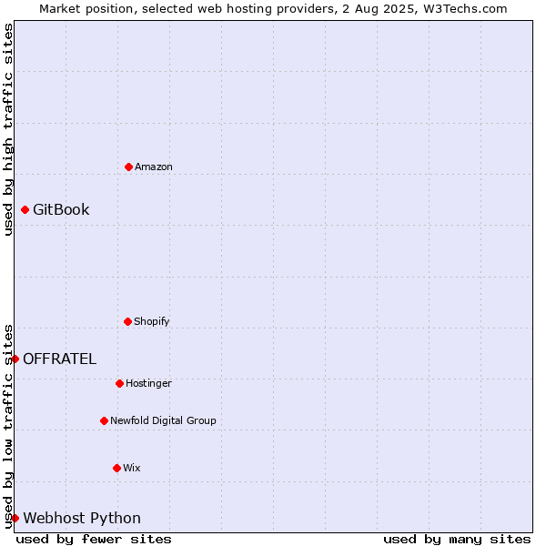 Market position of GitBook vs. Webhost Python vs. OFFRATEL