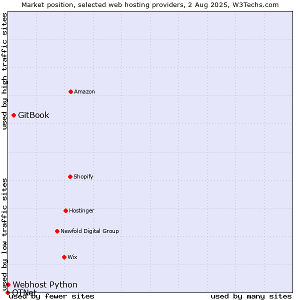 Market position of GitBook vs. Webhost Python vs. OTNet