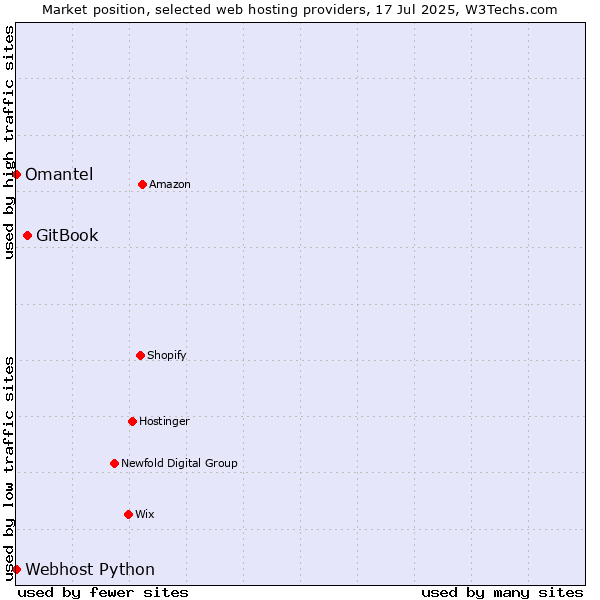 Market position of GitBook vs. Omantel vs. Webhost Python