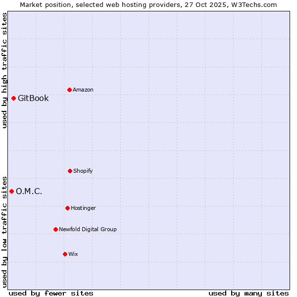 Market position of GitBook vs. O.M.C.