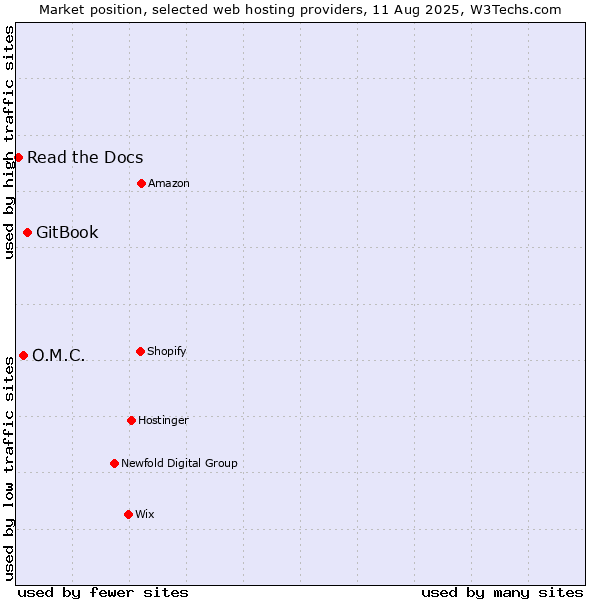 Market position of GitBook vs. O.M.C. vs. Read the Docs