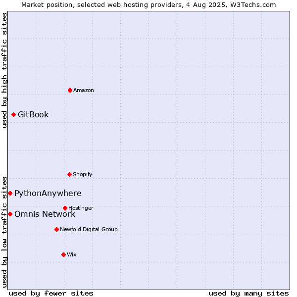 Market position of GitBook vs. PythonAnywhere vs. Omnis Network