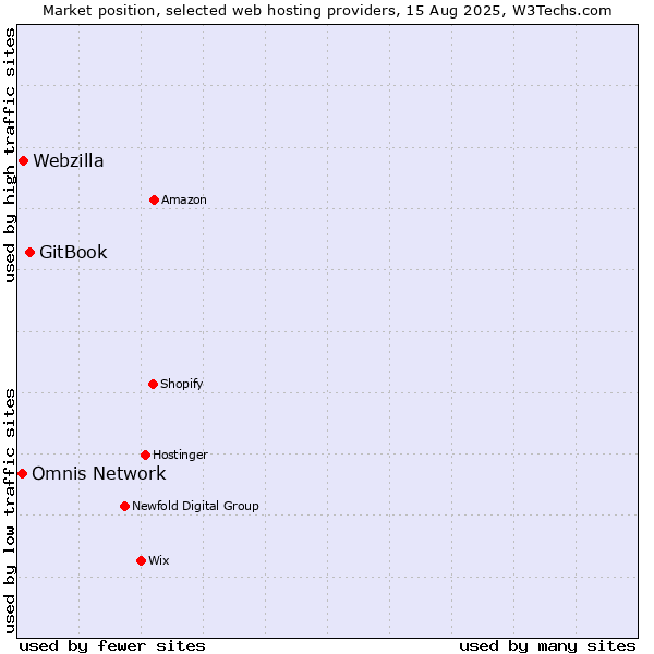 Market position of GitBook vs. Webzilla vs. Omnis Network