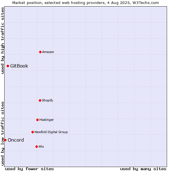 Market position of GitBook vs. Oncord